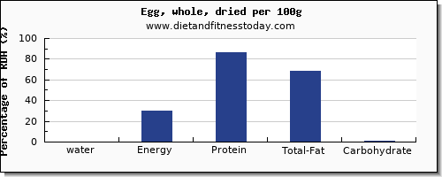water and nutrition facts in an egg per 100g
